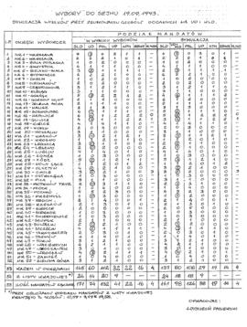 Wyniki wyborów parlamentarnych w Polsce w 1993 r.